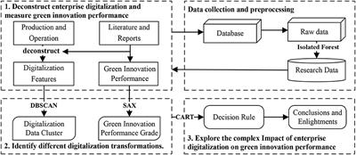 Impact of enterprise digitalization on green innovation performance under the perspective of production and operation